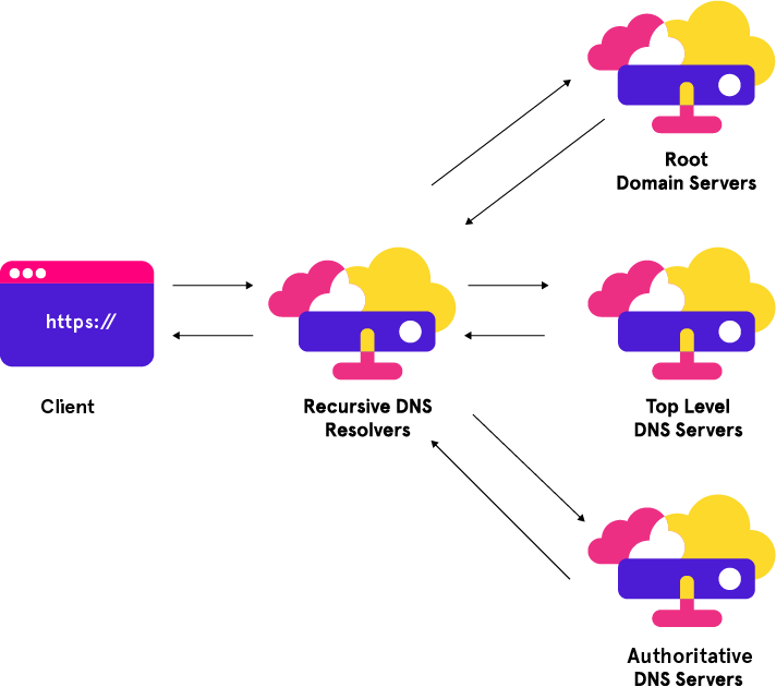 Load Balance - Root Servers